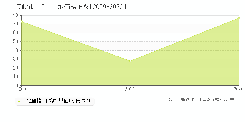 長崎市古町の土地価格推移グラフ 