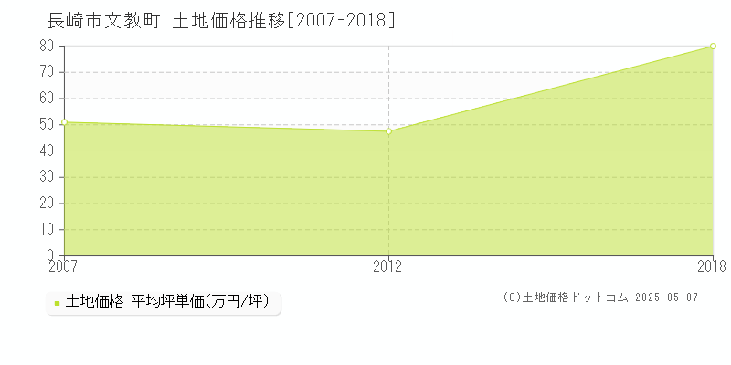 文教町(長崎市)の土地価格推移グラフ(坪単価)[2007-2018年]