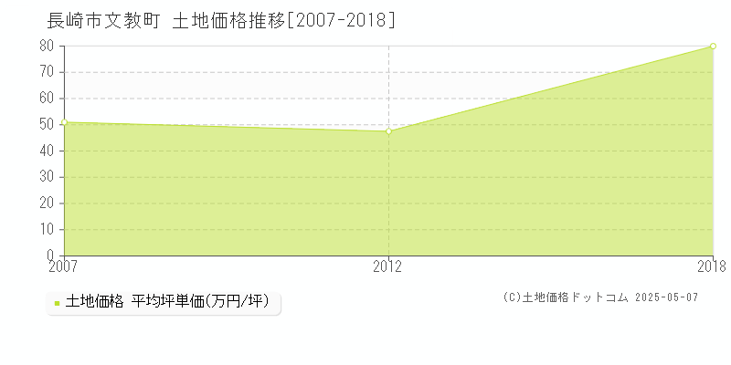 長崎市文教町の土地価格推移グラフ 