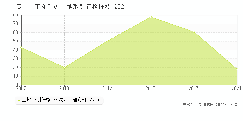 長崎市平和町の土地価格推移グラフ 