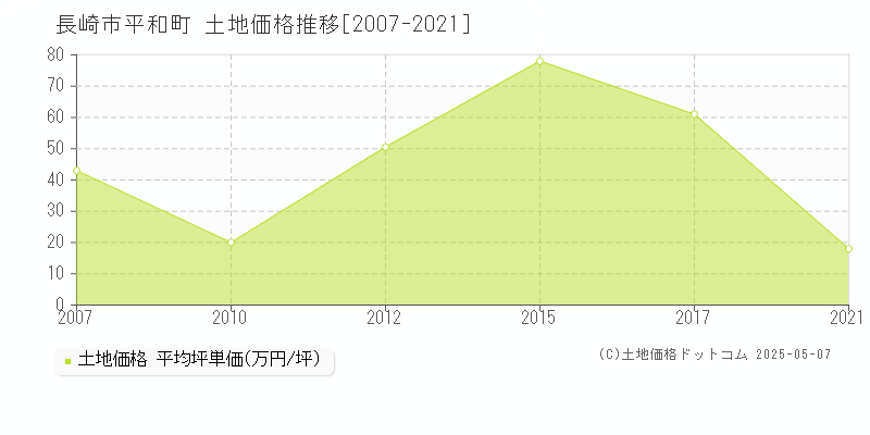 平和町(長崎市)の土地価格推移グラフ(坪単価)[2007-2021年]