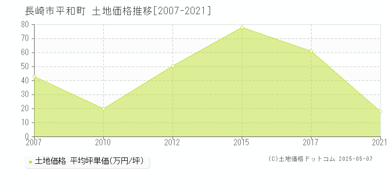 長崎市平和町の土地価格推移グラフ 