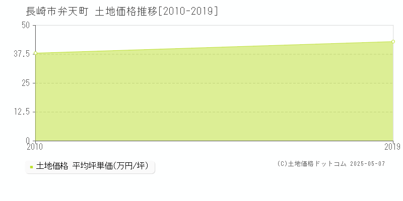 長崎市弁天町の土地価格推移グラフ 