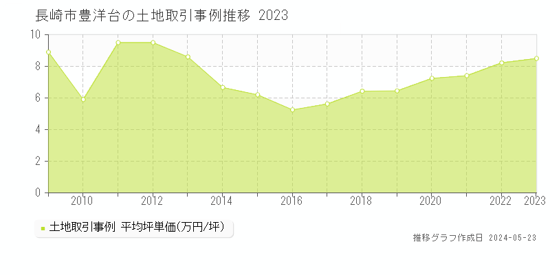 長崎市豊洋台の土地価格推移グラフ 