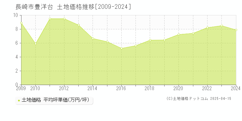 長崎市豊洋台の土地価格推移グラフ 