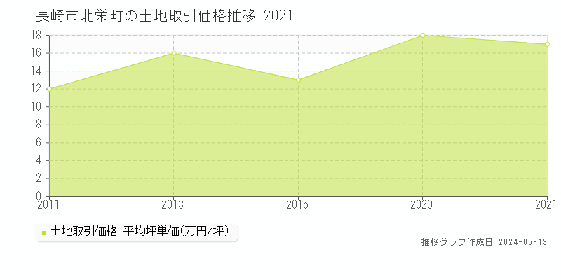 長崎市北栄町の土地価格推移グラフ 