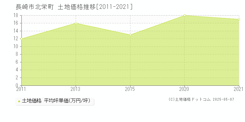 北栄町(長崎市)の土地価格推移グラフ(坪単価)[2011-2021年]