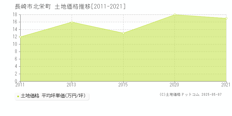 長崎市北栄町の土地価格推移グラフ 