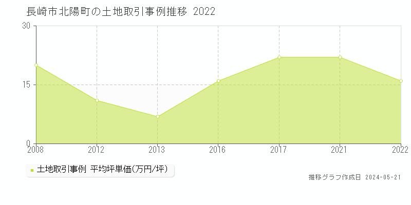 長崎市北陽町の土地価格推移グラフ 