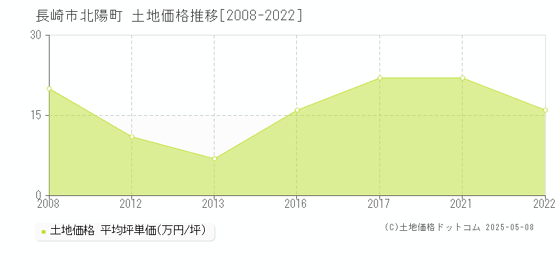 北陽町(長崎市)の土地価格推移グラフ(坪単価)[2008-2022年]
