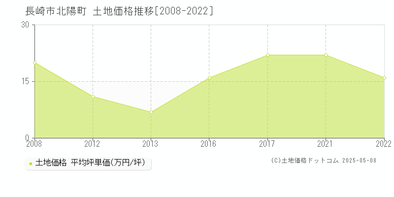 長崎市北陽町の土地価格推移グラフ 