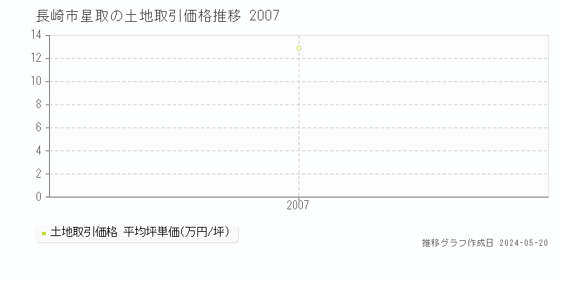 長崎市星取の土地価格推移グラフ 