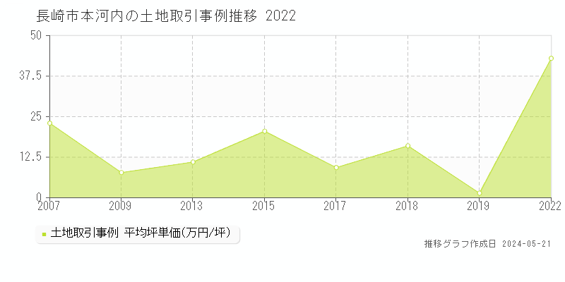 長崎市本河内の土地価格推移グラフ 