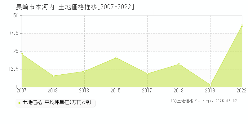 本河内(長崎市)の土地価格推移グラフ(坪単価)[2007-2022年]