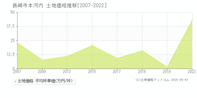 長崎市本河内の土地価格推移グラフ 