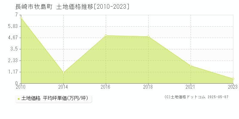 牧島町(長崎市)の土地価格推移グラフ(坪単価)[2010-2023年]