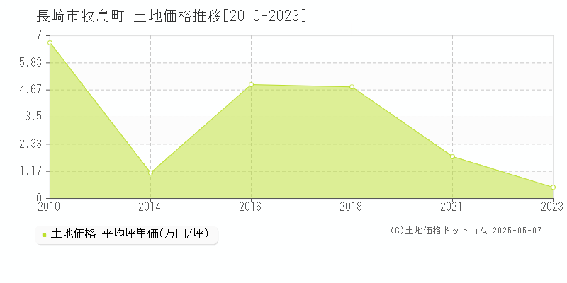 長崎市牧島町の土地価格推移グラフ 