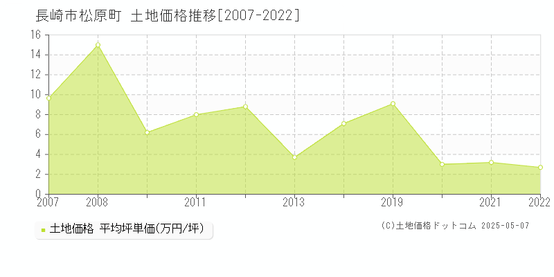 松原町(長崎市)の土地価格推移グラフ(坪単価)[2007-2022年]