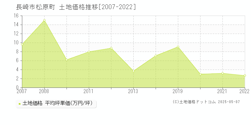 長崎市松原町の土地価格推移グラフ 