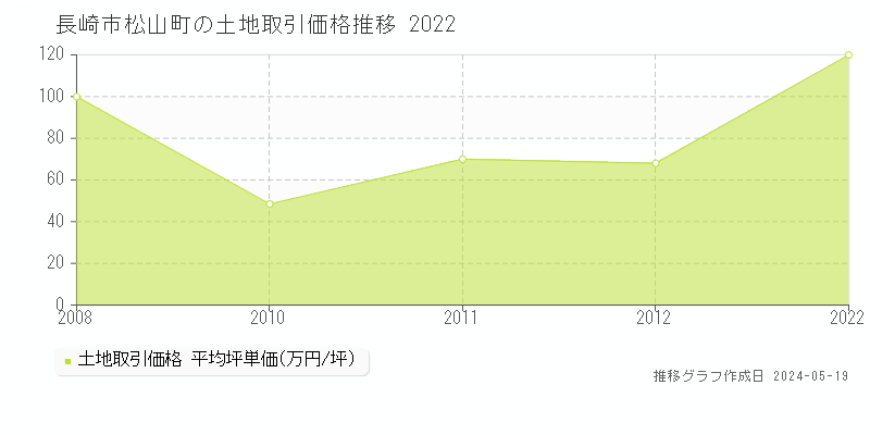長崎市松山町の土地価格推移グラフ 