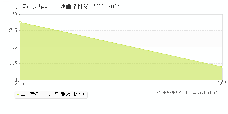 丸尾町(長崎市)の土地価格推移グラフ(坪単価)[2013-2015年]