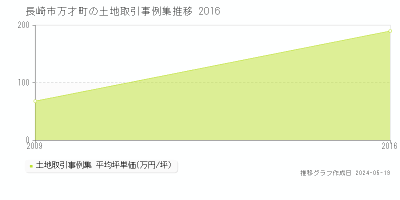 長崎市万才町の土地取引事例推移グラフ 