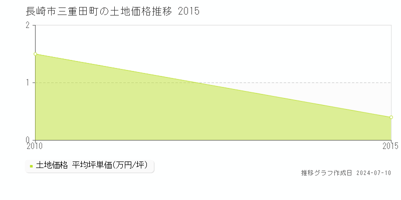 長崎市三重田町の土地価格推移グラフ 