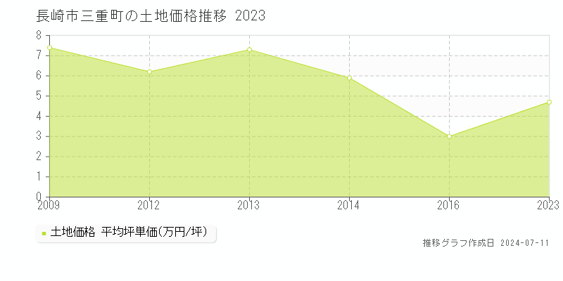 長崎市三重町の土地価格推移グラフ 