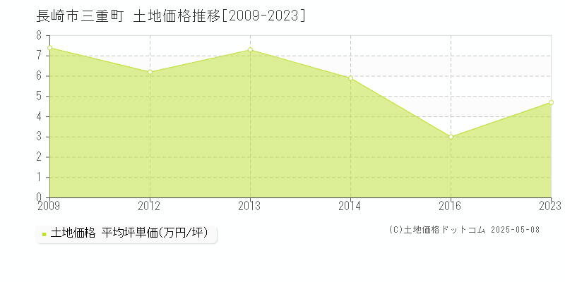 三重町(長崎市)の土地価格推移グラフ(坪単価)[2009-2023年]