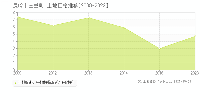 長崎市三重町の土地価格推移グラフ 