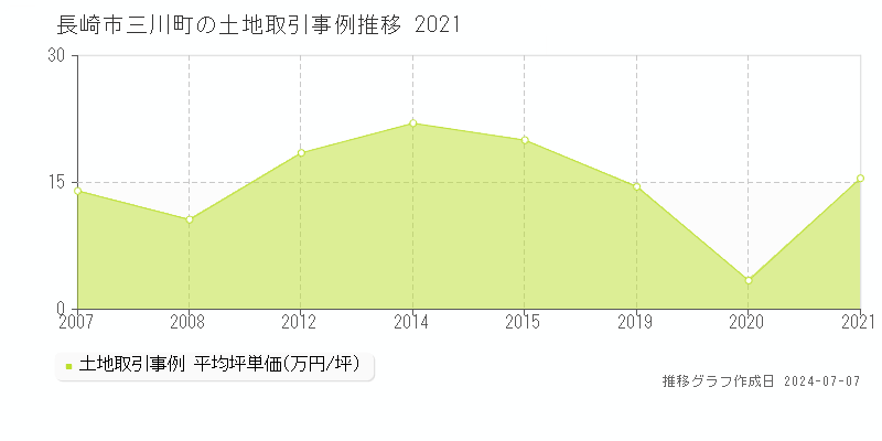 長崎市三川町の土地価格推移グラフ 