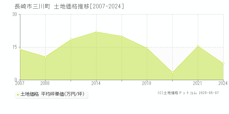 三川町(長崎市)の土地価格推移グラフ(坪単価)[2007-2024年]