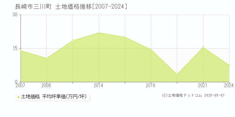 長崎市三川町の土地価格推移グラフ 