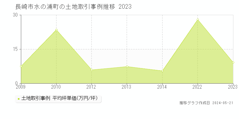 長崎市水の浦町の土地価格推移グラフ 