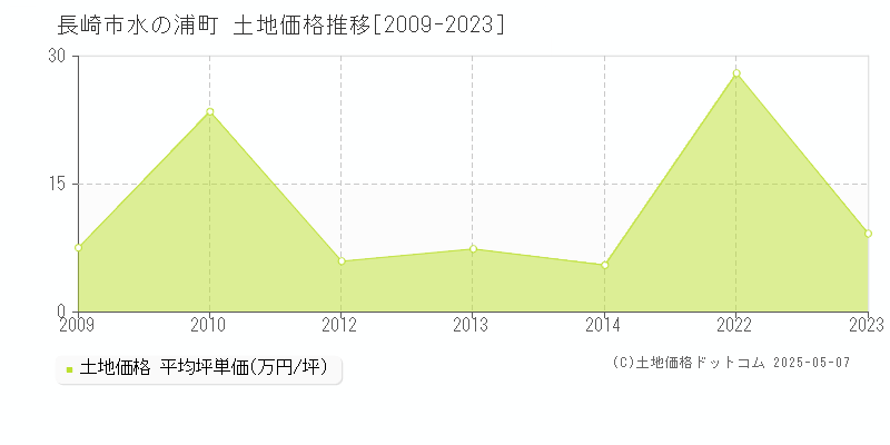水の浦町(長崎市)の土地価格推移グラフ(坪単価)[2009-2023年]