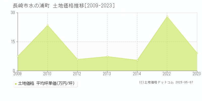 長崎市水の浦町の土地価格推移グラフ 