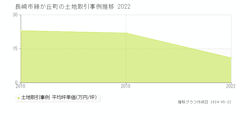 長崎市緑が丘町の土地価格推移グラフ 