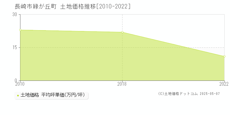 緑が丘町(長崎市)の土地価格推移グラフ(坪単価)[2010-2022年]