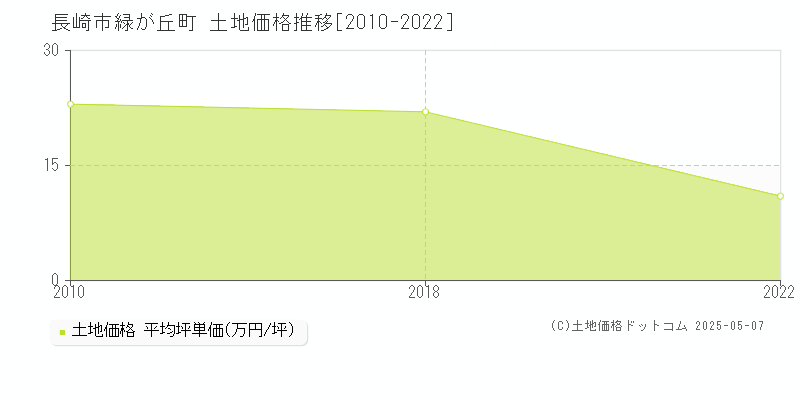 長崎市緑が丘町の土地価格推移グラフ 