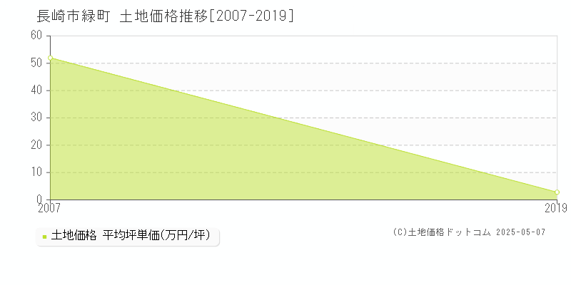 長崎市緑町の土地価格推移グラフ 