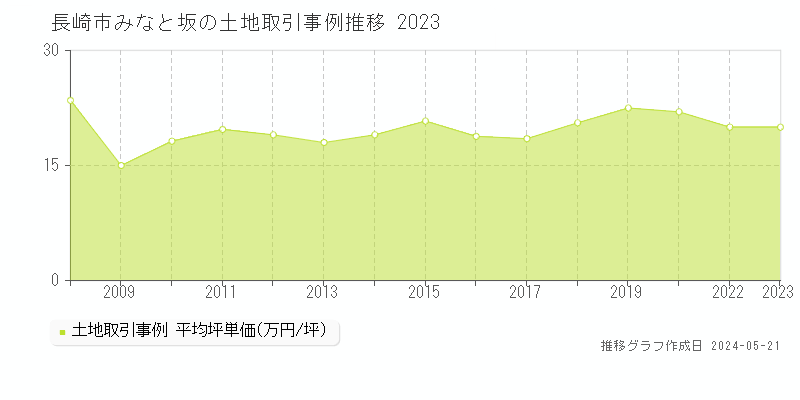 長崎市みなと坂の土地取引事例推移グラフ 
