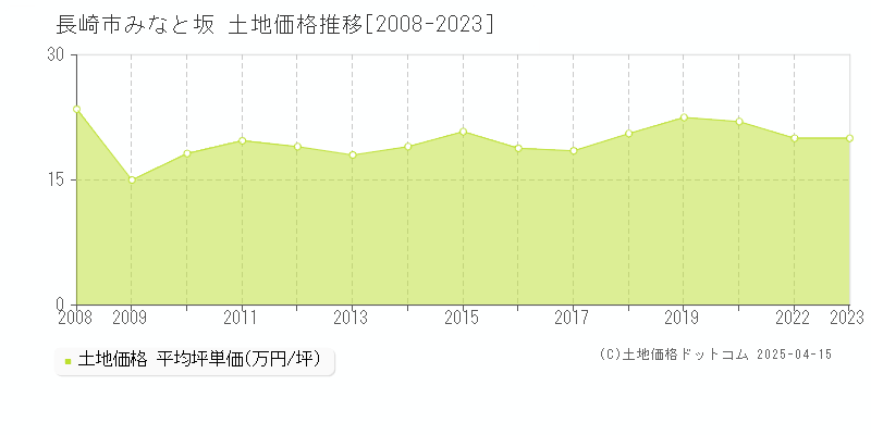 長崎市みなと坂の土地取引事例推移グラフ 