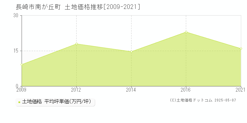 長崎市南が丘町の土地価格推移グラフ 