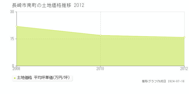 長崎市南町の土地価格推移グラフ 