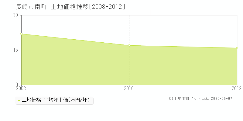 長崎市南町の土地価格推移グラフ 