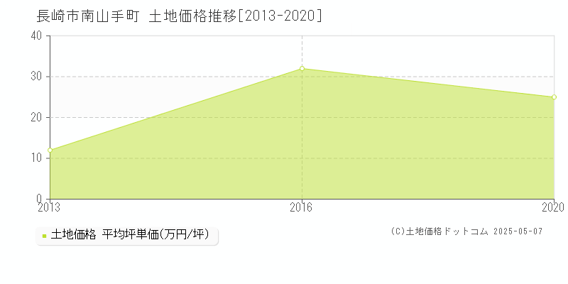南山手町(長崎市)の土地価格推移グラフ(坪単価)[2013-2020年]