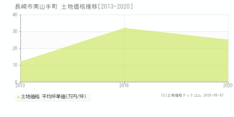 長崎市南山手町の土地価格推移グラフ 