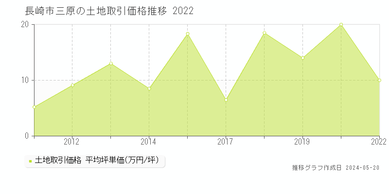 長崎市三原の土地取引事例推移グラフ 