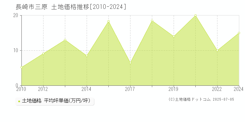 三原(長崎市)の土地価格推移グラフ(坪単価)[2010-2024年]