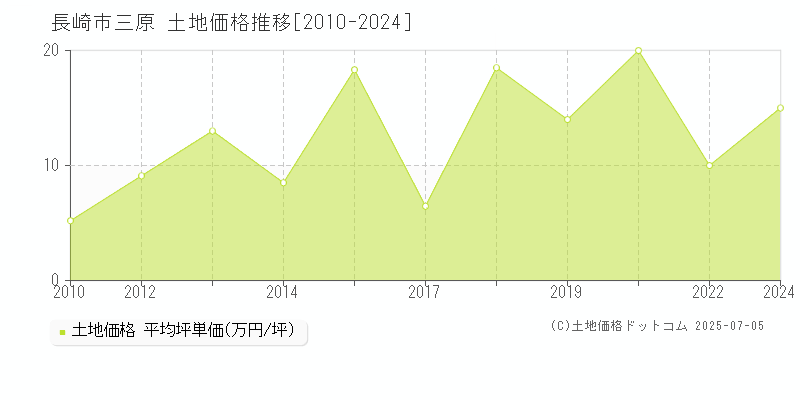 長崎市三原の土地取引事例推移グラフ 